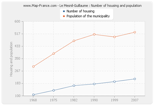 Le Mesnil-Guillaume : Number of housing and population